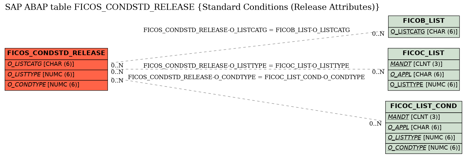 E-R Diagram for table FICOS_CONDSTD_RELEASE (Standard Conditions (Release Attributes))