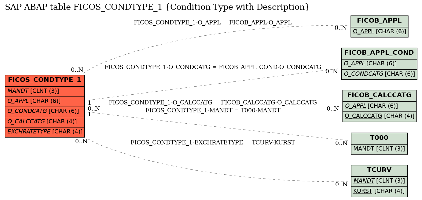 E-R Diagram for table FICOS_CONDTYPE_1 (Condition Type with Description)