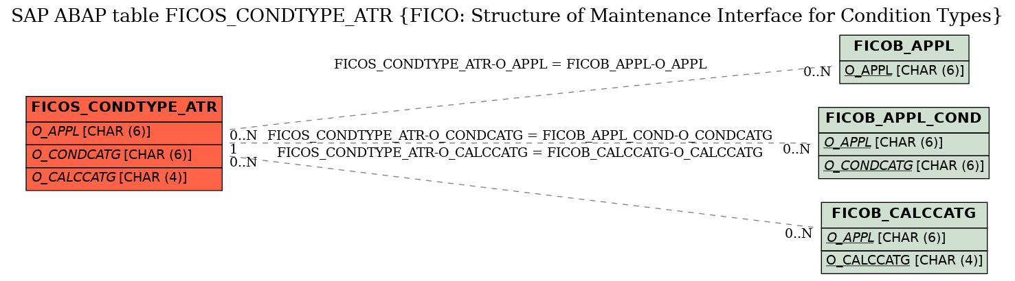 E-R Diagram for table FICOS_CONDTYPE_ATR (FICO: Structure of Maintenance Interface for Condition Types)