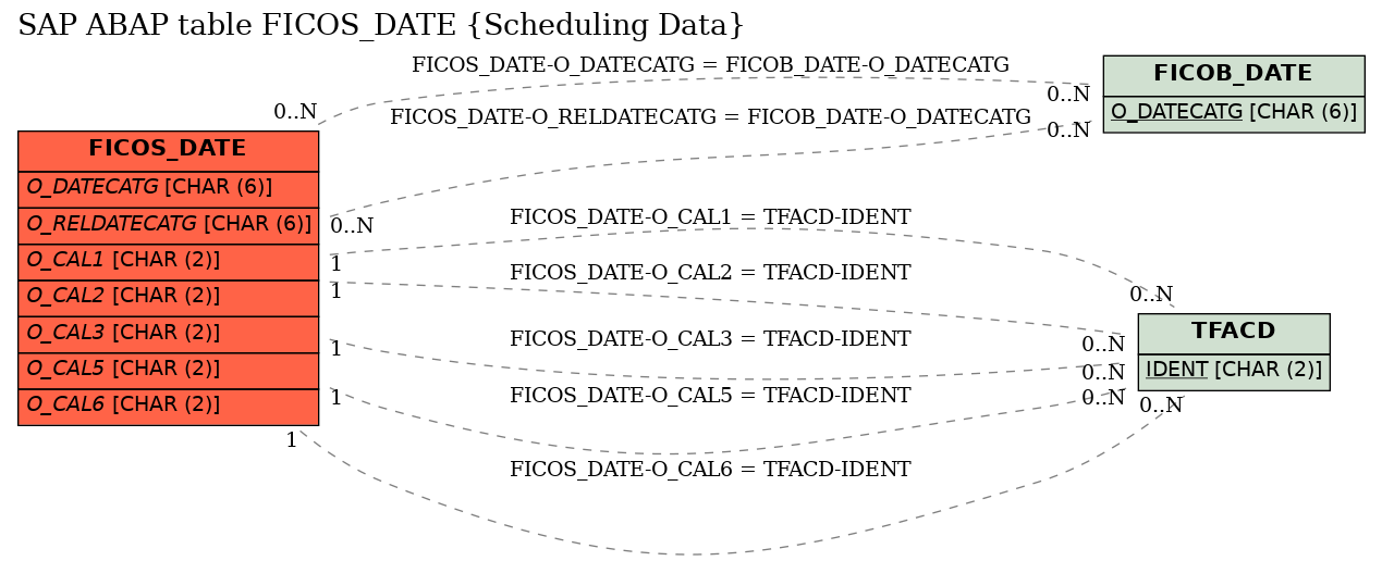 E-R Diagram for table FICOS_DATE (Scheduling Data)