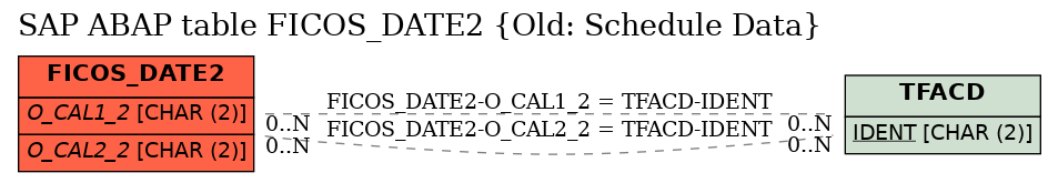 E-R Diagram for table FICOS_DATE2 (Old: Schedule Data)