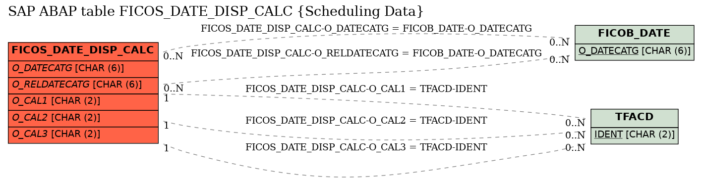 E-R Diagram for table FICOS_DATE_DISP_CALC (Scheduling Data)