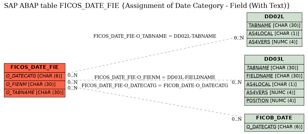 E-R Diagram for table FICOS_DATE_FIE (Assignment of Date Category - Field (With Text))