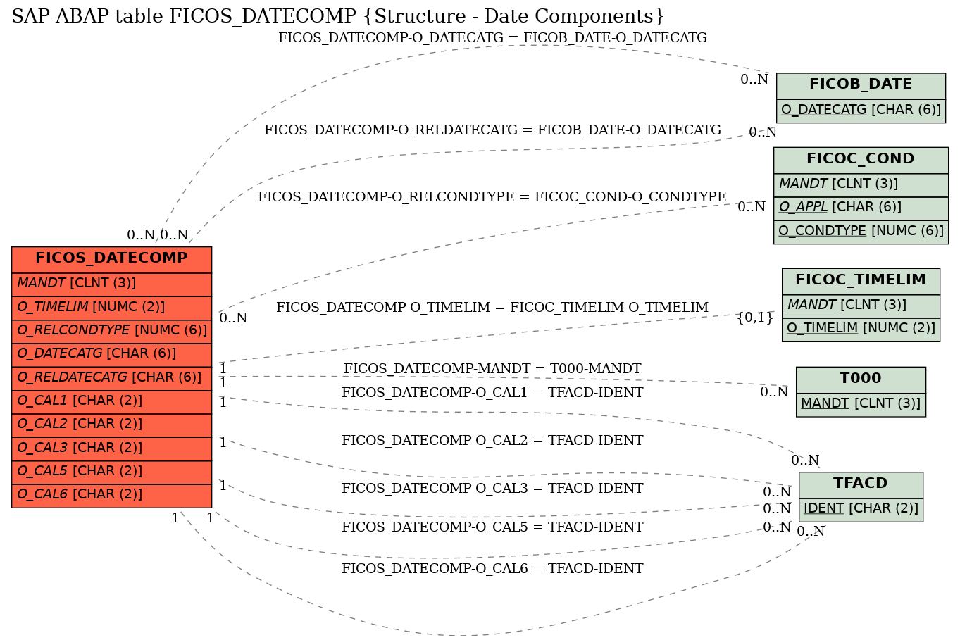 E-R Diagram for table FICOS_DATECOMP (Structure - Date Components)