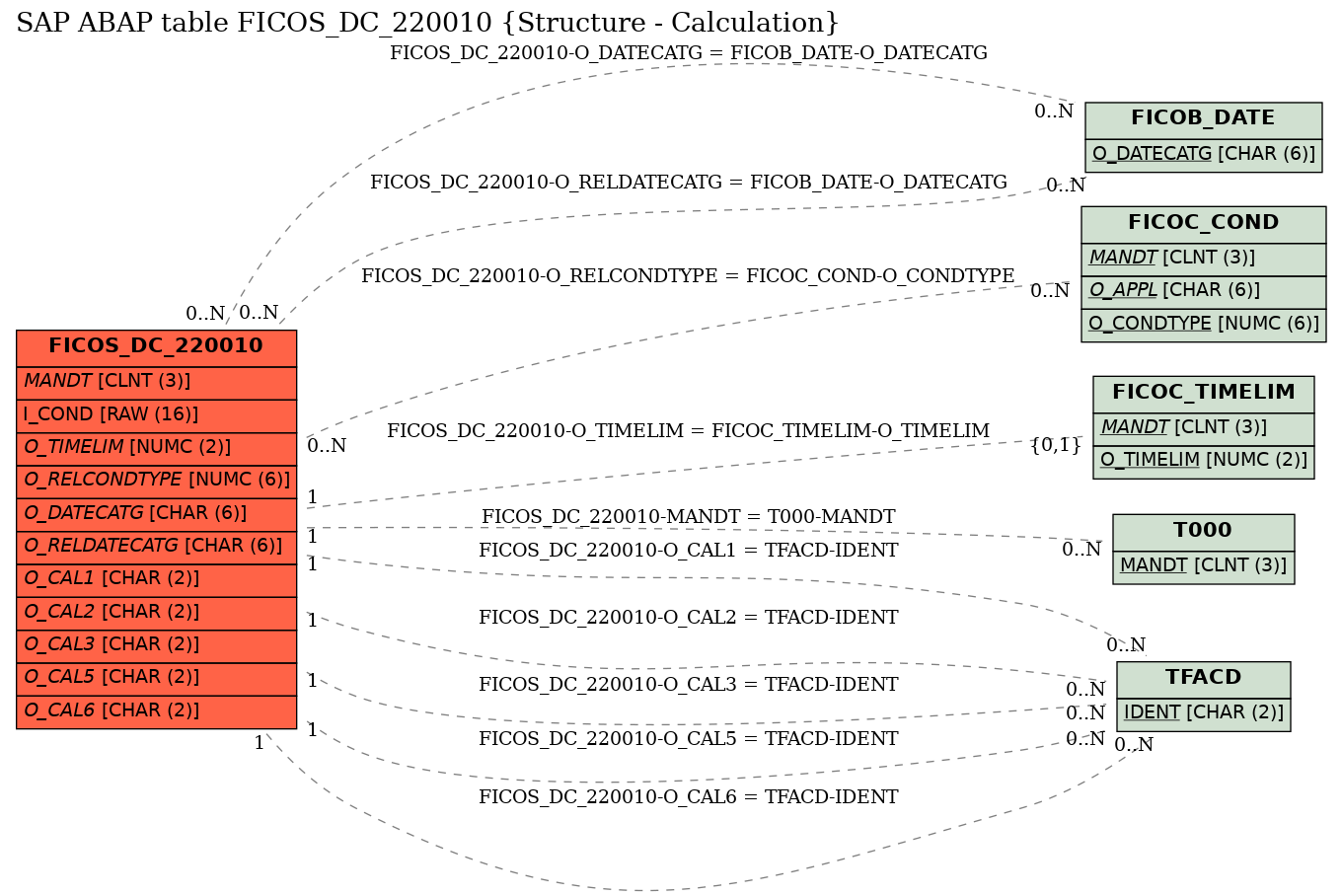 E-R Diagram for table FICOS_DC_220010 (Structure - Calculation)