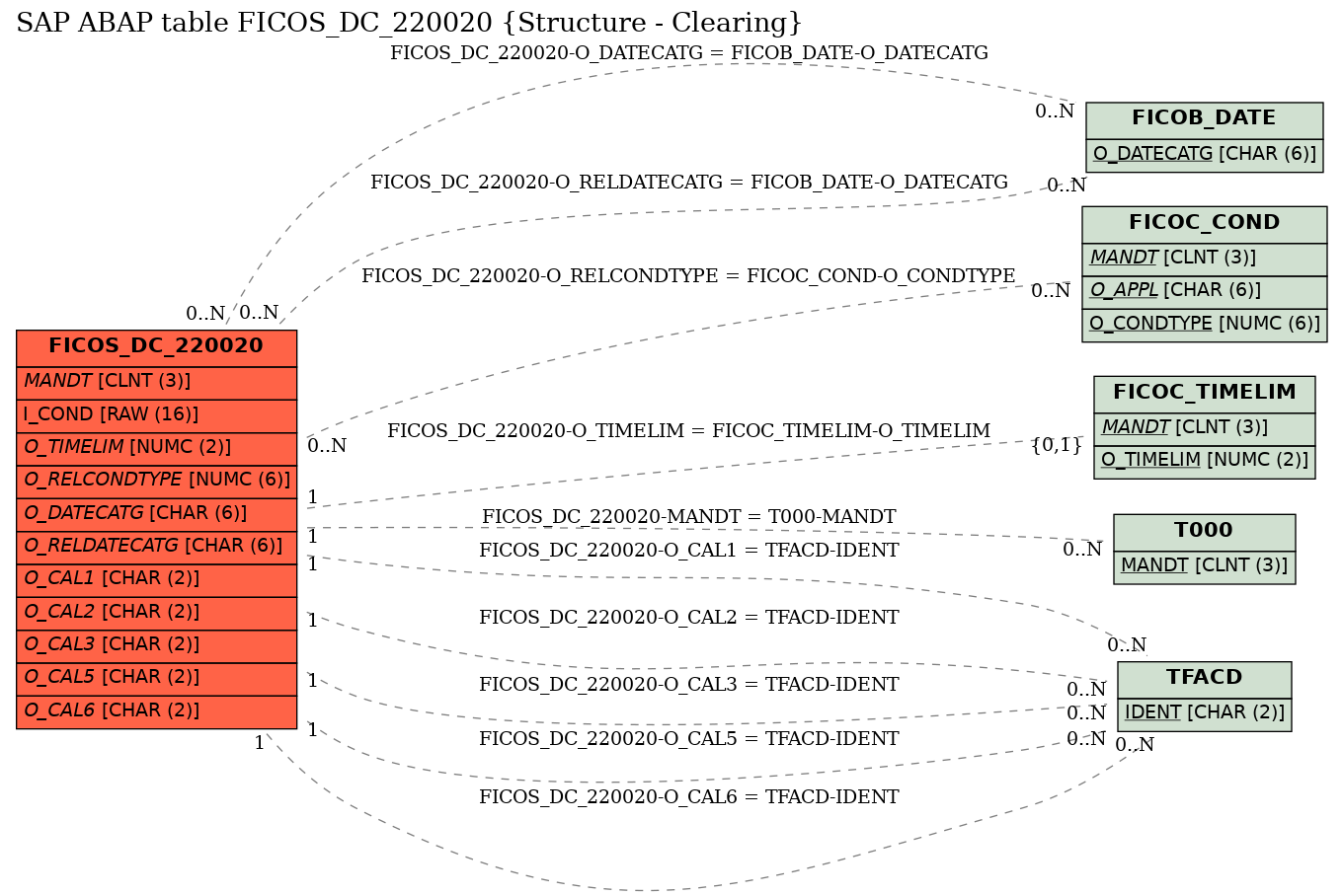 E-R Diagram for table FICOS_DC_220020 (Structure - Clearing)