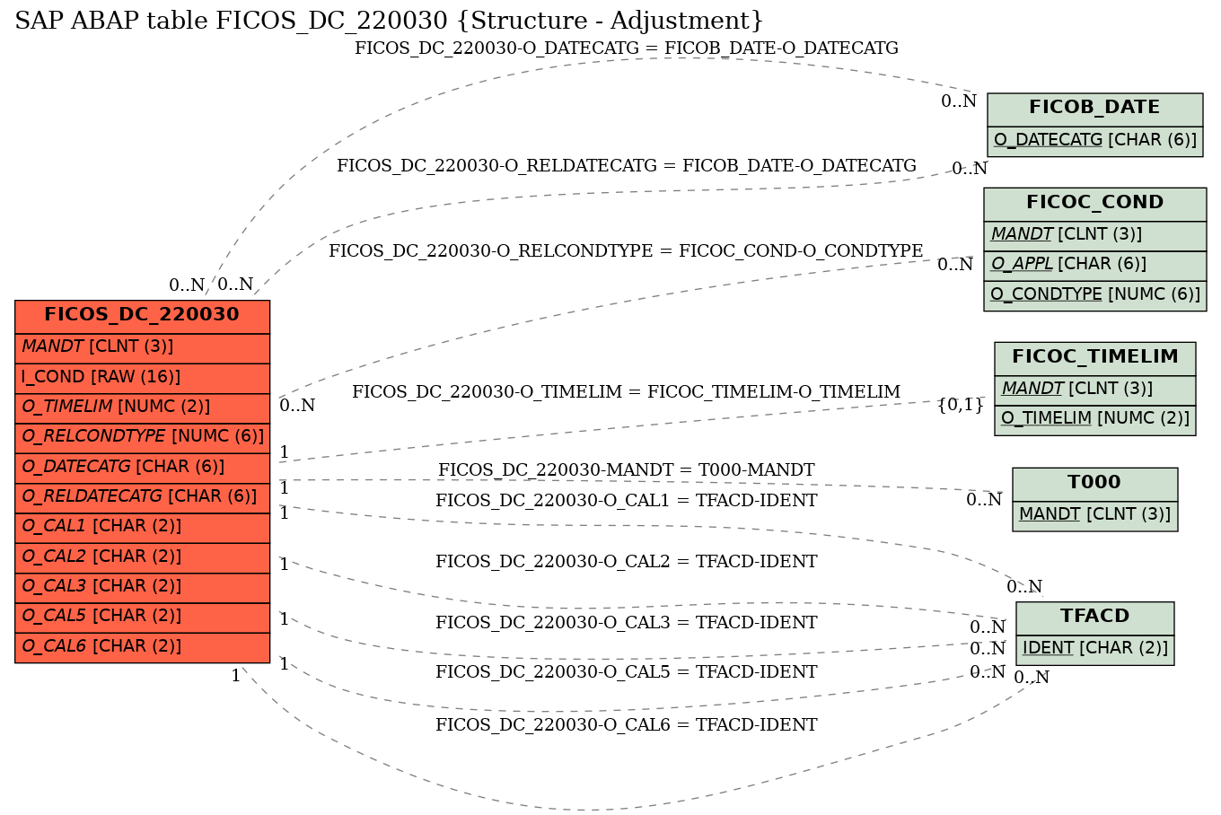 E-R Diagram for table FICOS_DC_220030 (Structure - Adjustment)