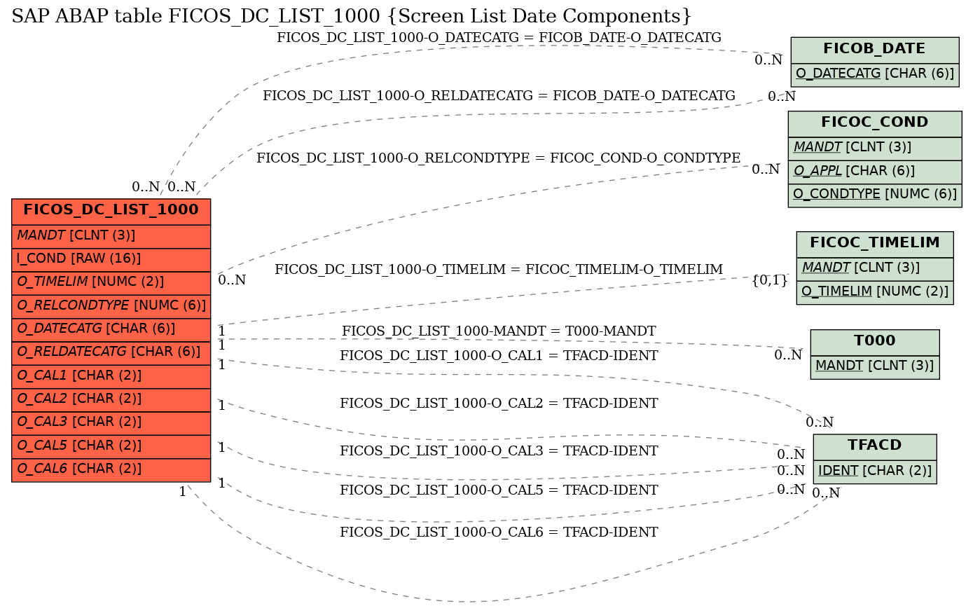 E-R Diagram for table FICOS_DC_LIST_1000 (Screen List Date Components)