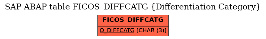E-R Diagram for table FICOS_DIFFCATG (Differentiation Category)