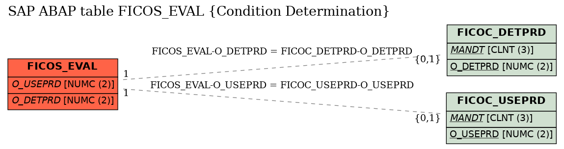 E-R Diagram for table FICOS_EVAL (Condition Determination)