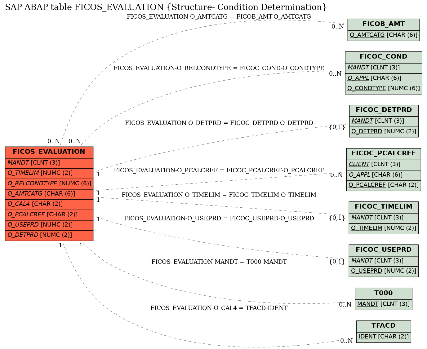 E-R Diagram for table FICOS_EVALUATION (Structure- Condition Determination)