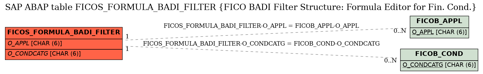 E-R Diagram for table FICOS_FORMULA_BADI_FILTER (FICO BADI Filter Structure: Formula Editor for Fin. Cond.)