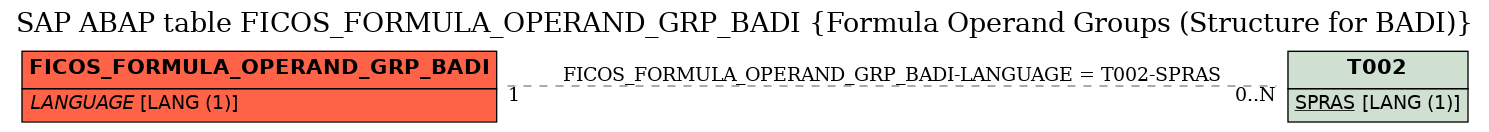 E-R Diagram for table FICOS_FORMULA_OPERAND_GRP_BADI (Formula Operand Groups (Structure for BADI))