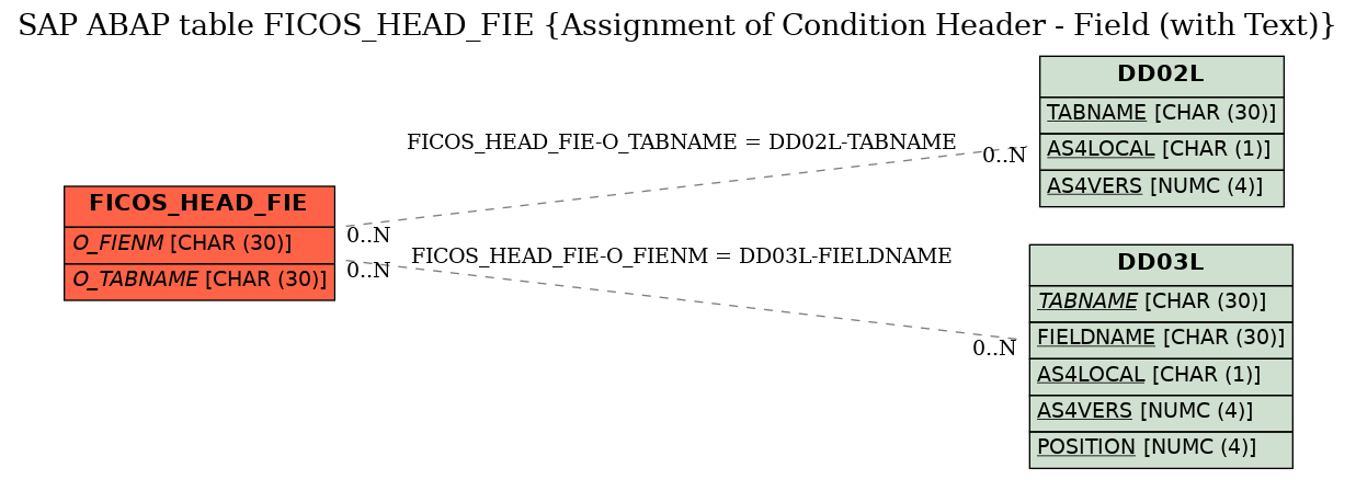 E-R Diagram for table FICOS_HEAD_FIE (Assignment of Condition Header - Field (with Text))