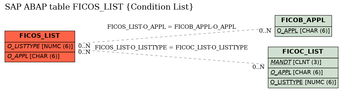 E-R Diagram for table FICOS_LIST (Condition List)