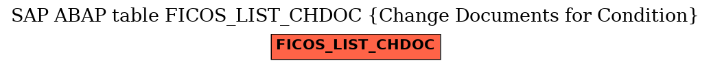 E-R Diagram for table FICOS_LIST_CHDOC (Change Documents for Condition)