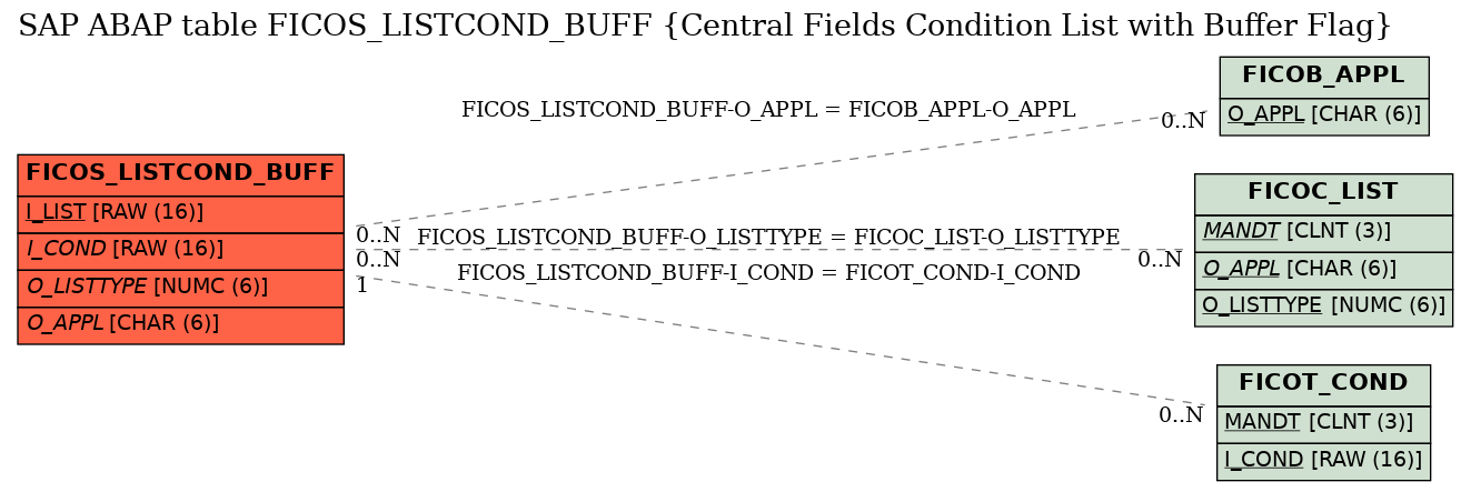 E-R Diagram for table FICOS_LISTCOND_BUFF (Central Fields Condition List with Buffer Flag)