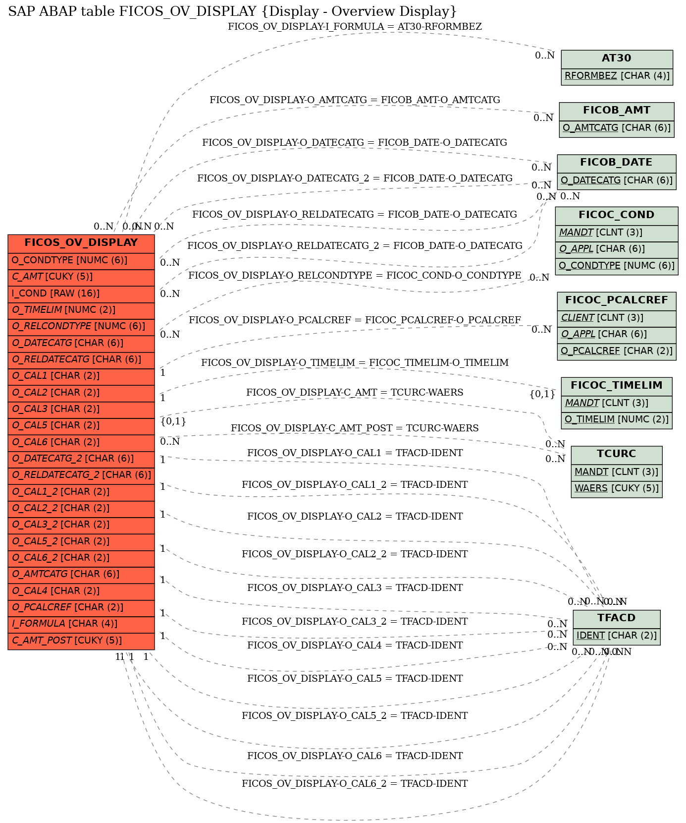 E-R Diagram for table FICOS_OV_DISPLAY (Display - Overview Display)