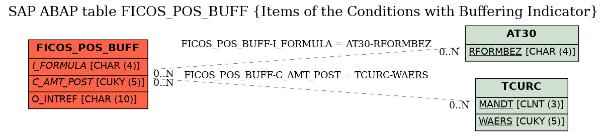 E-R Diagram for table FICOS_POS_BUFF (Items of the Conditions with Buffering Indicator)