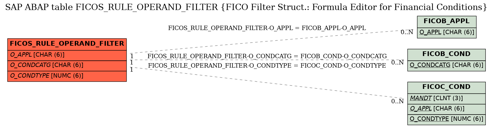 E-R Diagram for table FICOS_RULE_OPERAND_FILTER (FICO Filter Struct.: Formula Editor for Financial Conditions)