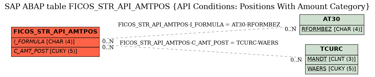 E-R Diagram for table FICOS_STR_API_AMTPOS (API Conditions: Positions With Amount Category)