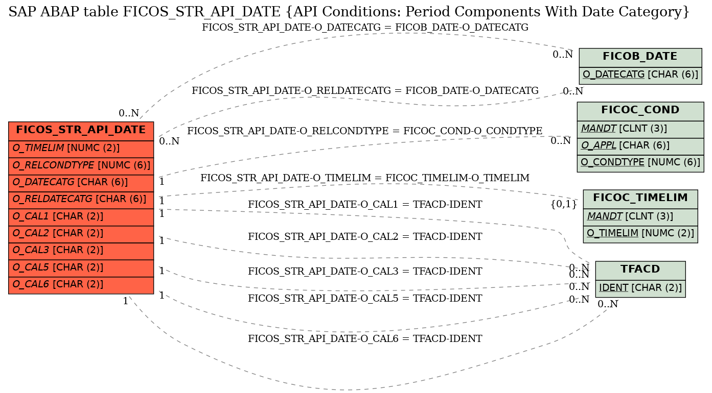 E-R Diagram for table FICOS_STR_API_DATE (API Conditions: Period Components With Date Category)
