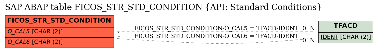 E-R Diagram for table FICOS_STR_STD_CONDITION (API: Standard Conditions)