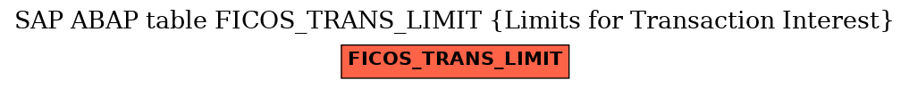 E-R Diagram for table FICOS_TRANS_LIMIT (Limits for Transaction Interest)