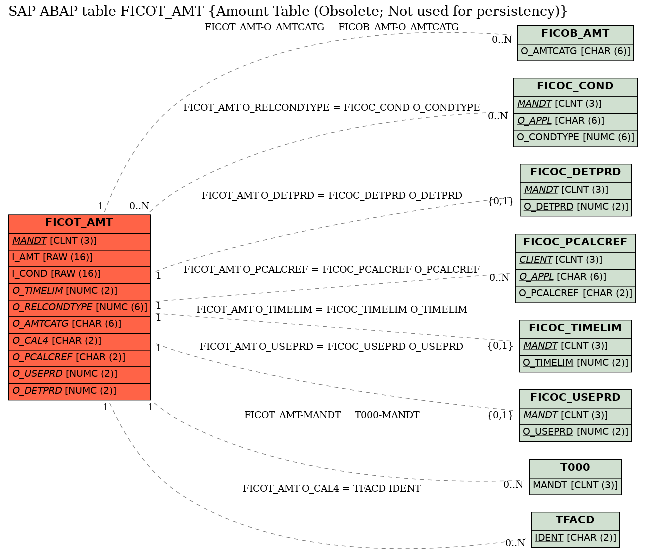 E-R Diagram for table FICOT_AMT (Amount Table (Obsolete; Not used for persistency))