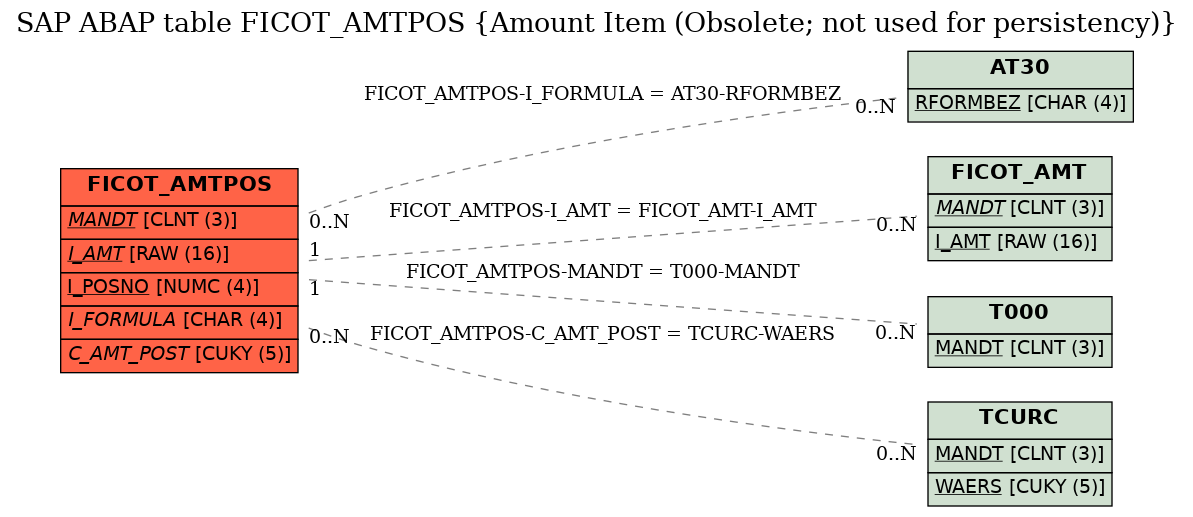 E-R Diagram for table FICOT_AMTPOS (Amount Item (Obsolete; not used for persistency))