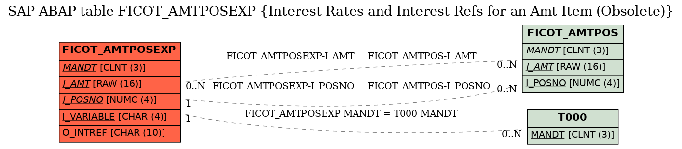 E-R Diagram for table FICOT_AMTPOSEXP (Interest Rates and Interest Refs for an Amt Item (Obsolete))