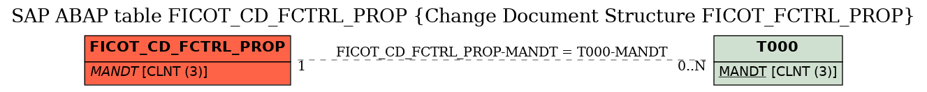 E-R Diagram for table FICOT_CD_FCTRL_PROP (Change Document Structure FICOT_FCTRL_PROP)