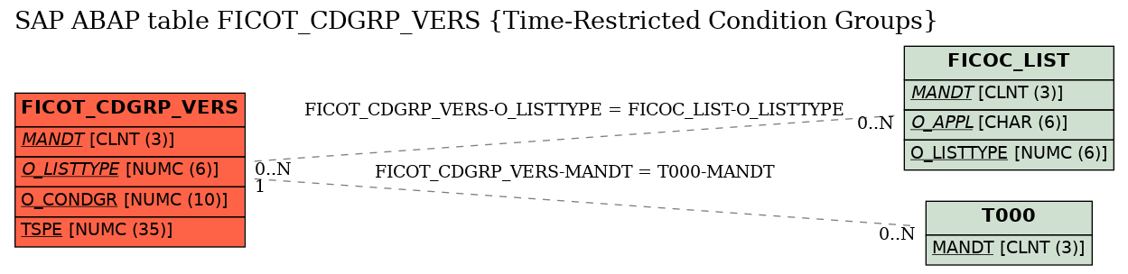 E-R Diagram for table FICOT_CDGRP_VERS (Time-Restricted Condition Groups)