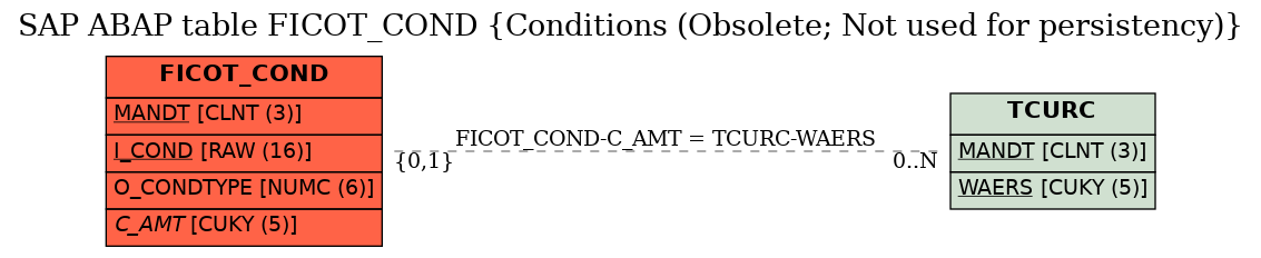 E-R Diagram for table FICOT_COND (Conditions (Obsolete; Not used for persistency))