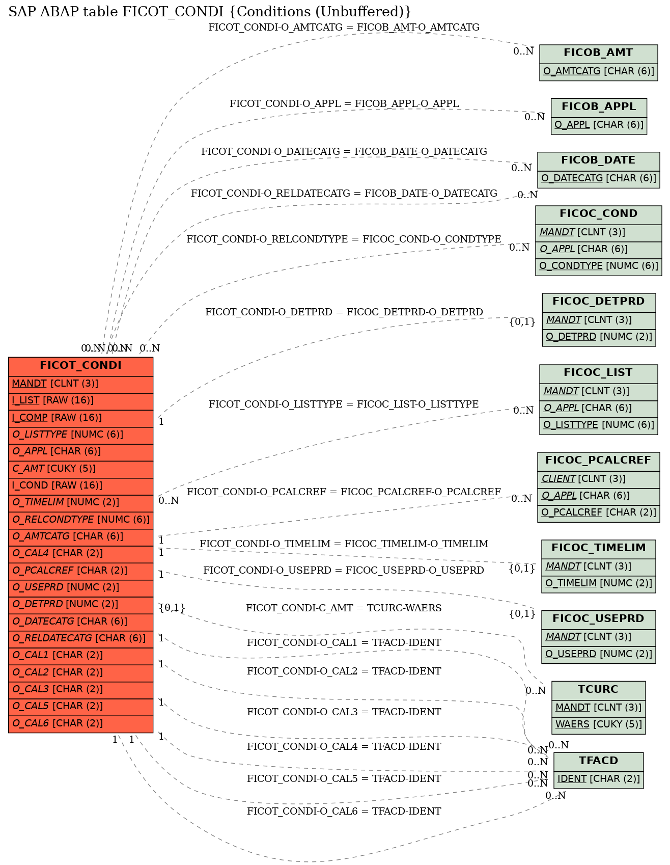 E-R Diagram for table FICOT_CONDI (Conditions (Unbuffered))