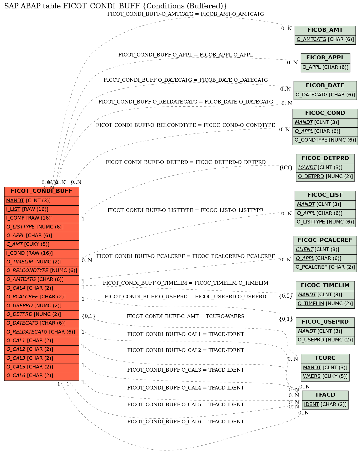 E-R Diagram for table FICOT_CONDI_BUFF (Conditions (Buffered))