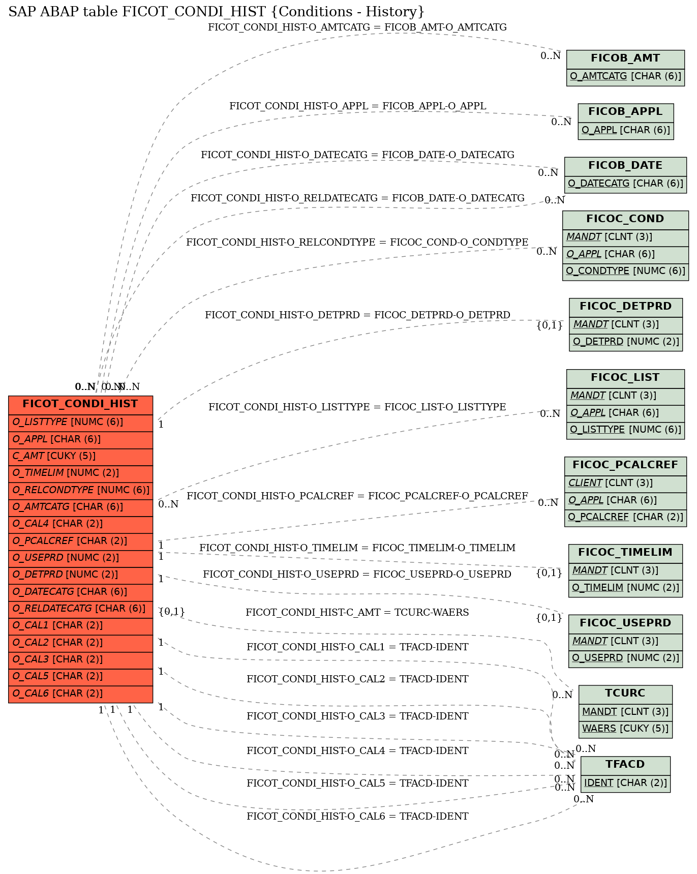 E-R Diagram for table FICOT_CONDI_HIST (Conditions - History)