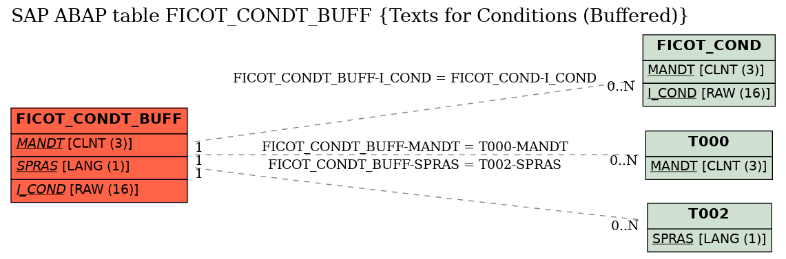 E-R Diagram for table FICOT_CONDT_BUFF (Texts for Conditions (Buffered))