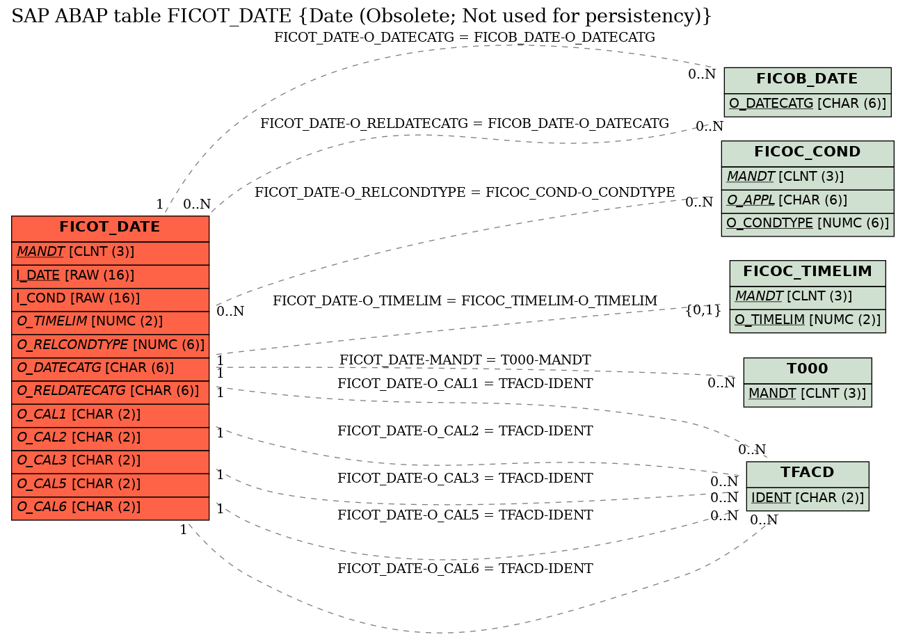 E-R Diagram for table FICOT_DATE (Date (Obsolete; Not used for persistency))