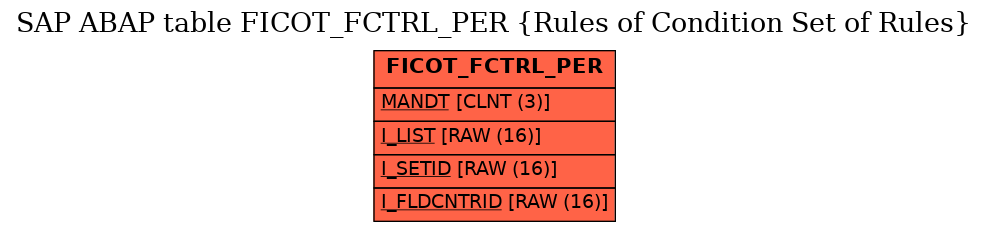 E-R Diagram for table FICOT_FCTRL_PER (Rules of Condition Set of Rules)