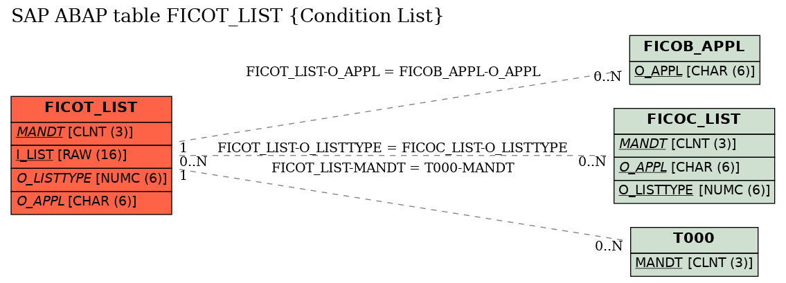 E-R Diagram for table FICOT_LIST (Condition List)