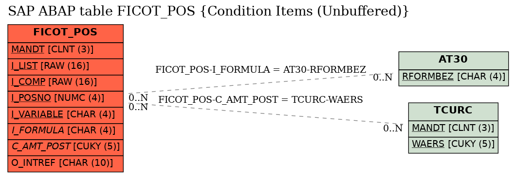 E-R Diagram for table FICOT_POS (Condition Items (Unbuffered))