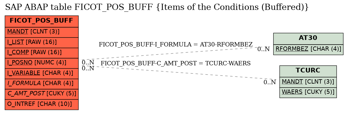 E-R Diagram for table FICOT_POS_BUFF (Items of the Conditions (Buffered))