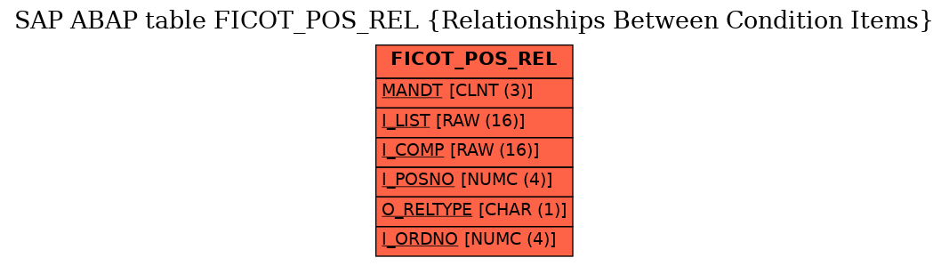 E-R Diagram for table FICOT_POS_REL (Relationships Between Condition Items)