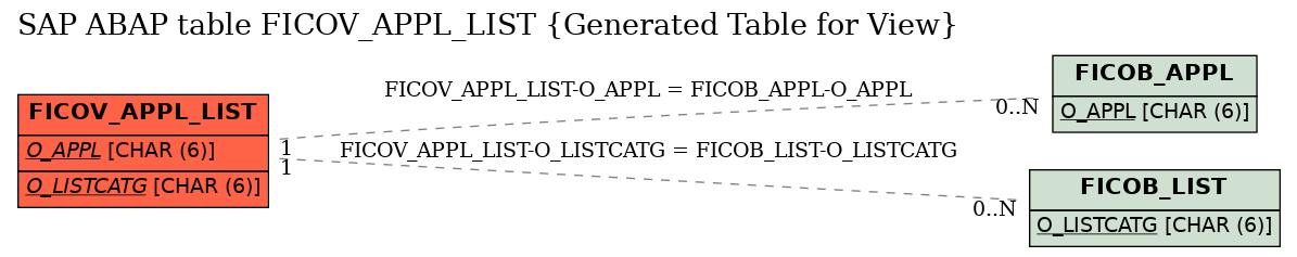 E-R Diagram for table FICOV_APPL_LIST (Generated Table for View)
