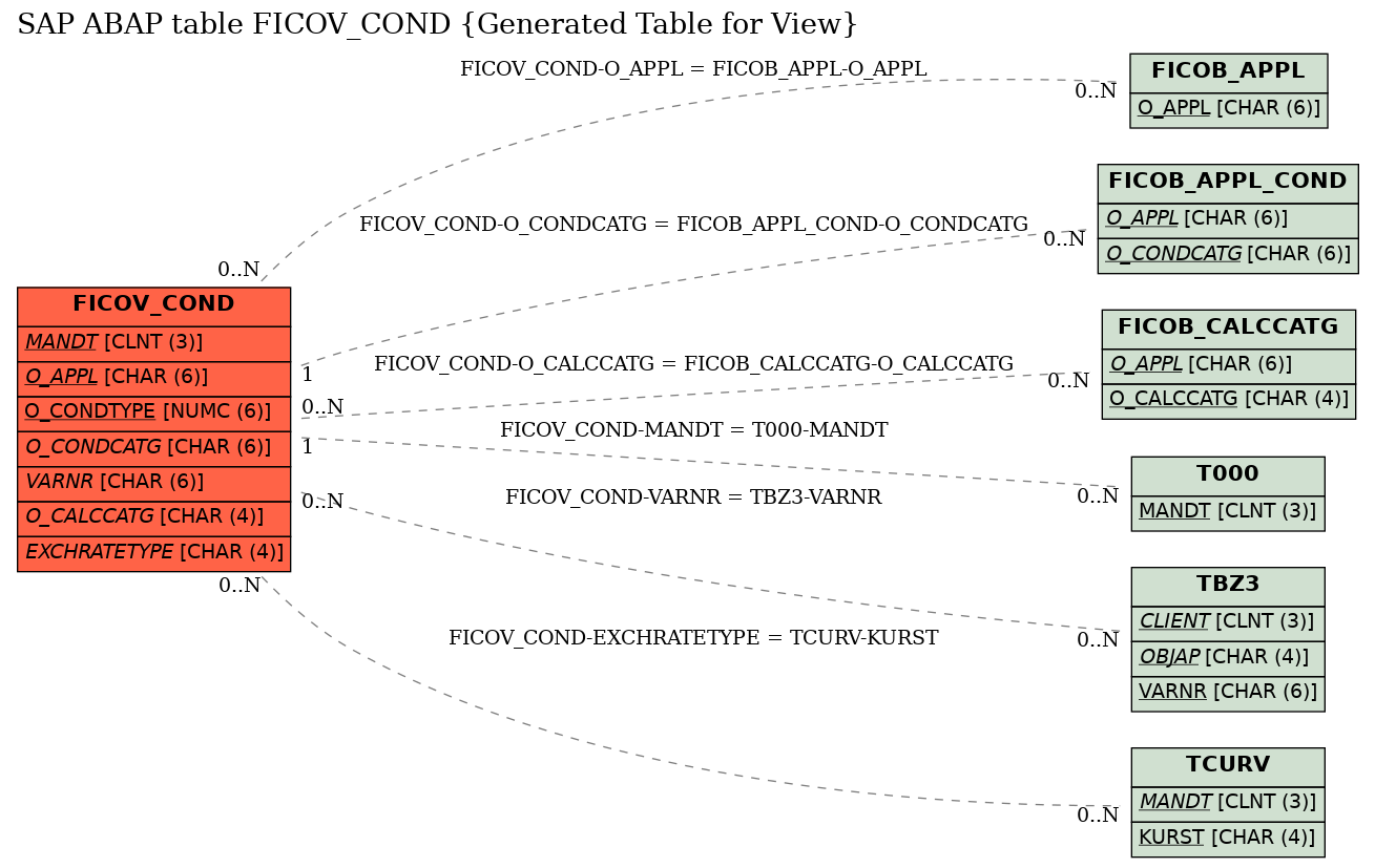 E-R Diagram for table FICOV_COND (Generated Table for View)