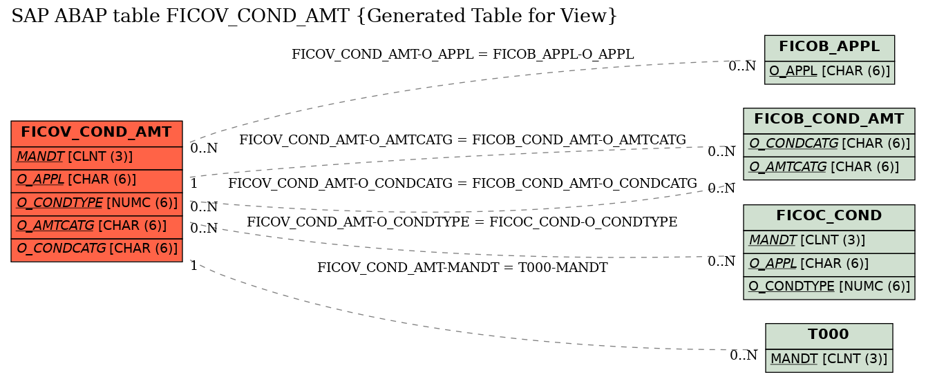 E-R Diagram for table FICOV_COND_AMT (Generated Table for View)