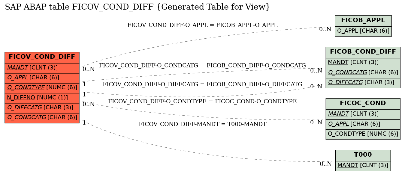 E-R Diagram for table FICOV_COND_DIFF (Generated Table for View)