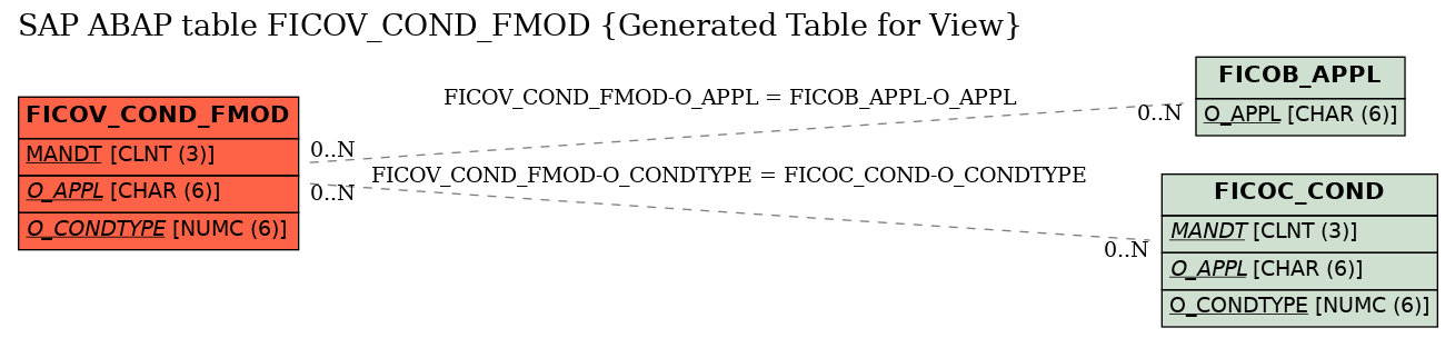 E-R Diagram for table FICOV_COND_FMOD (Generated Table for View)