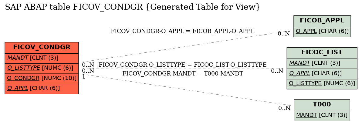 E-R Diagram for table FICOV_CONDGR (Generated Table for View)